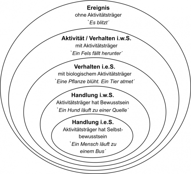 Datei:Hierarchie Handlung.jpg