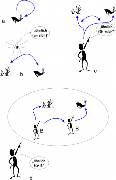 Datei:Aehnlichkeitstheorien1.png