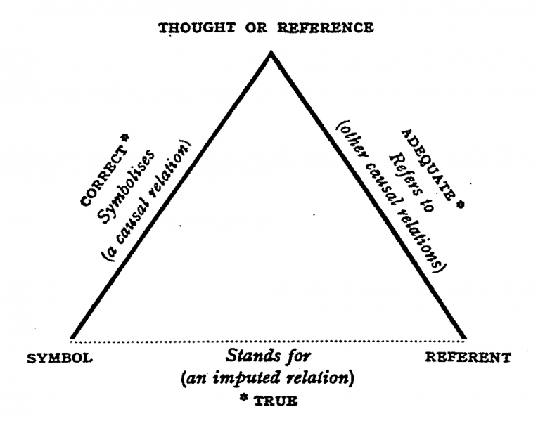 Datei:Semiotic triangle.png