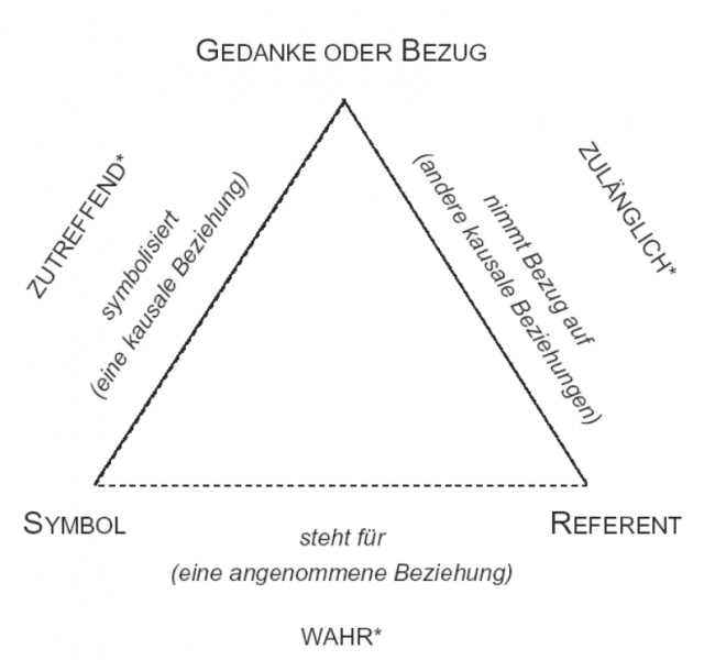 Datei:Semiotisches Dreieck.jpg